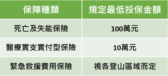 <span class='text-20px'>需投保登山險縣市說明</span>