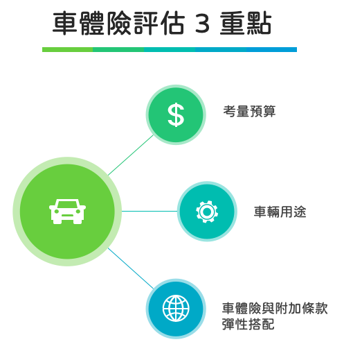 3重點找到合適車體險